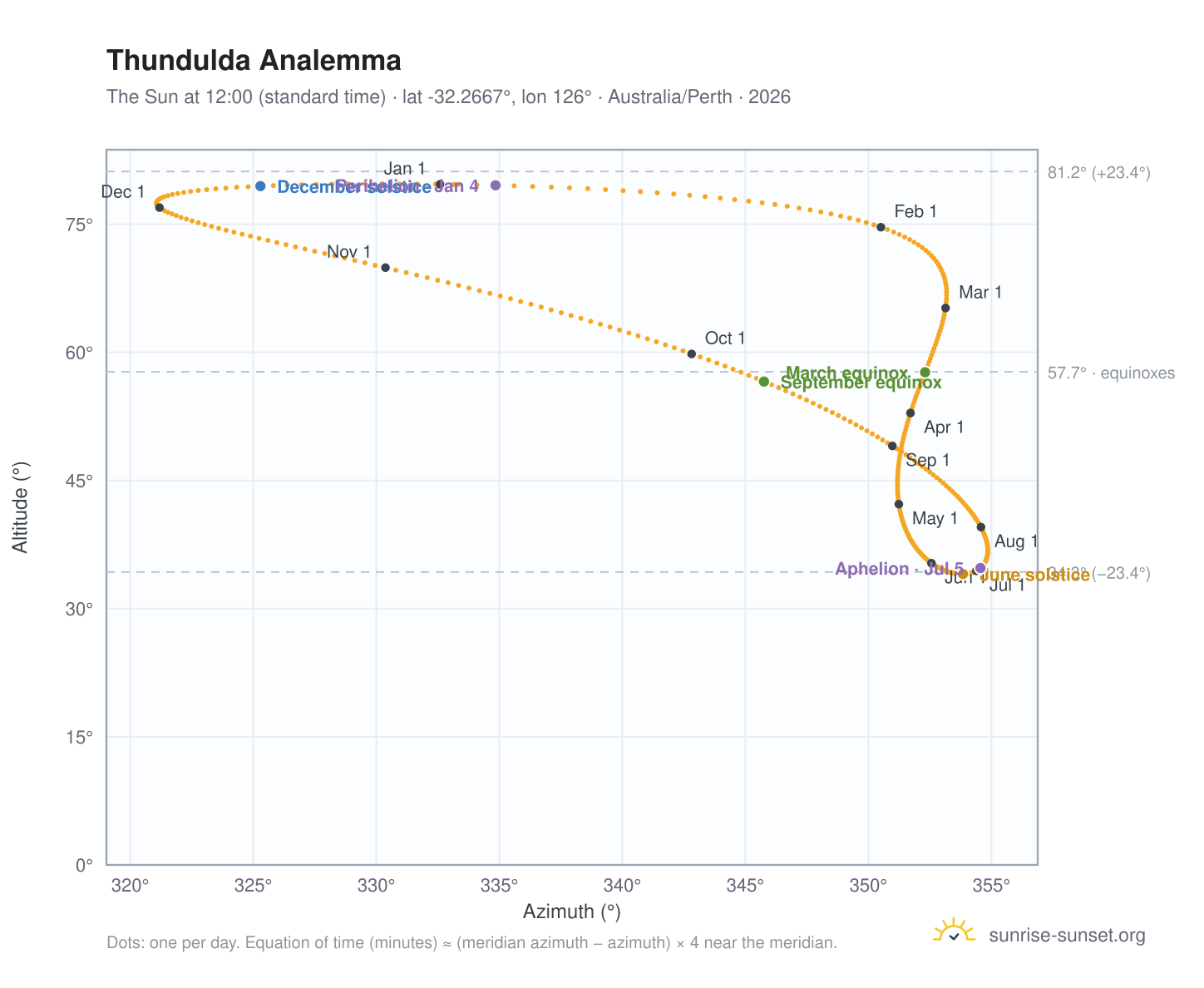 Thundulda analemma chart: the Sun at 12:00 (standard time) through the year