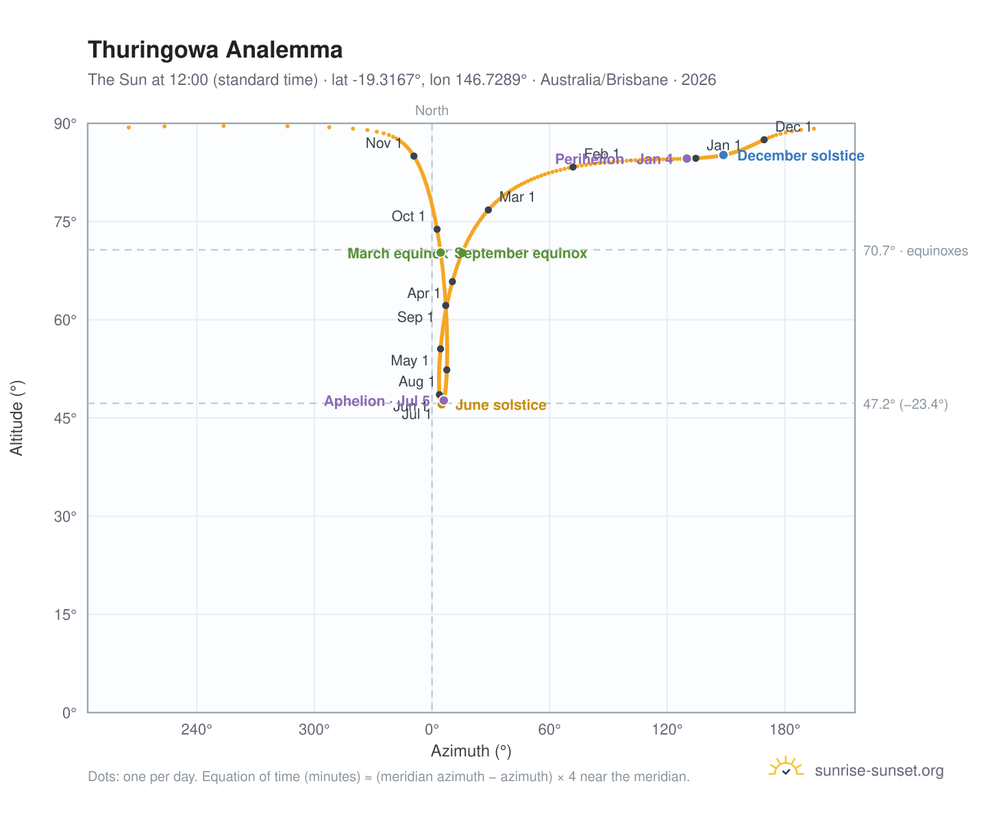 Thuringowa analemma chart: the Sun at 12:00 (standard time) through the year
