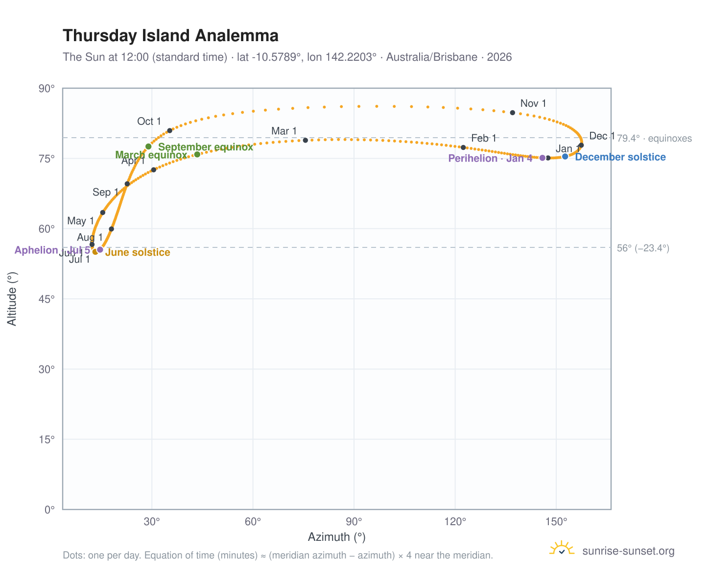 Thursday Island analemma chart: the Sun at 12:00 (standard time) through the year