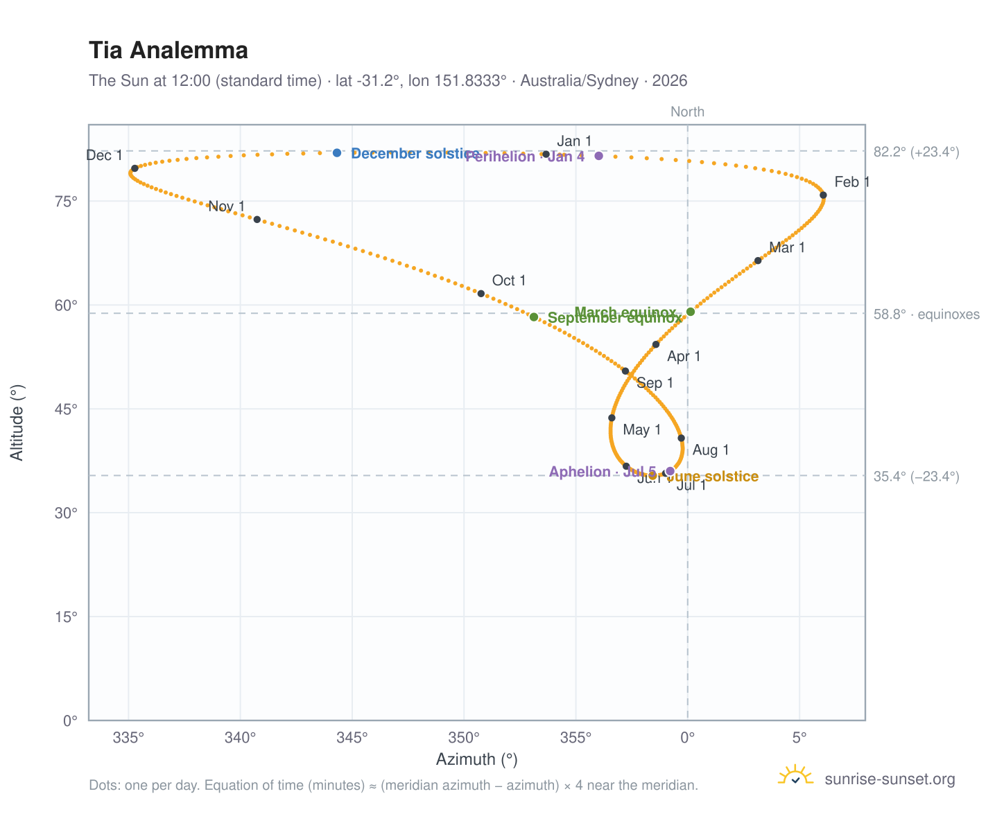 Tia analemma chart: the Sun at 12:00 (standard time) through the year