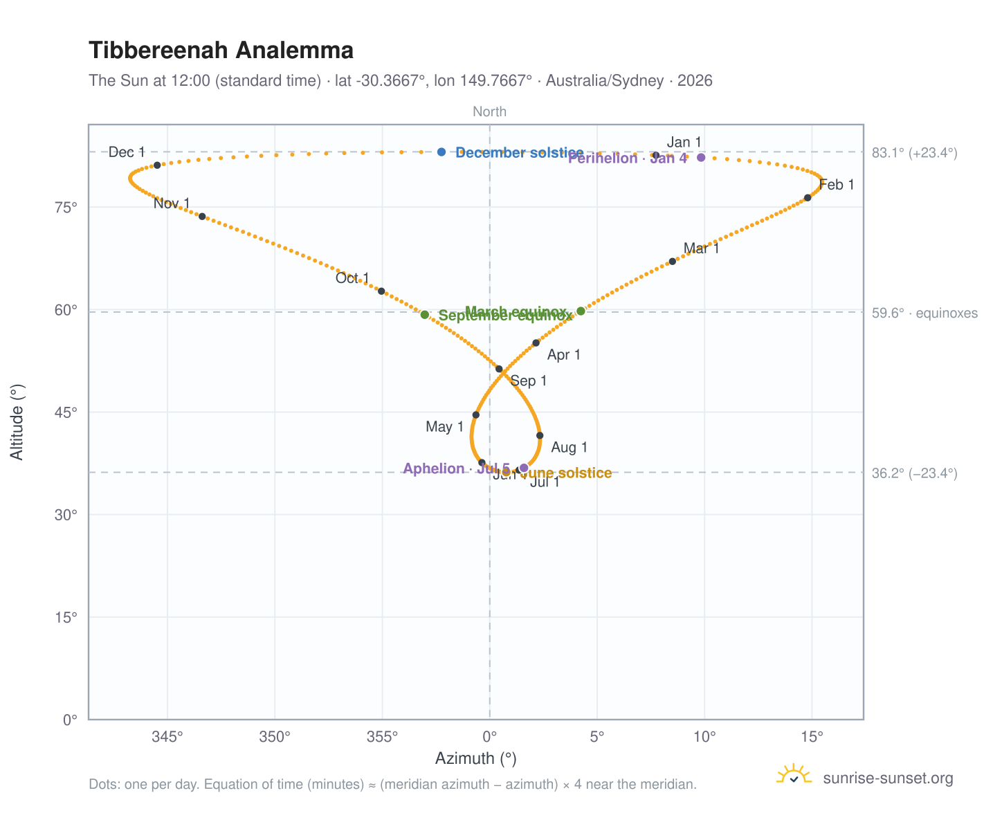Tibbereenah analemma chart: the Sun at 12:00 (standard time) through the year