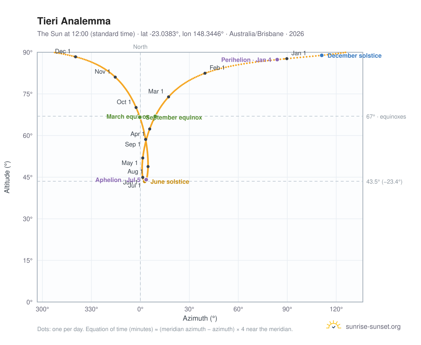 Tieri analemma chart: the Sun at 12:00 (standard time) through the year