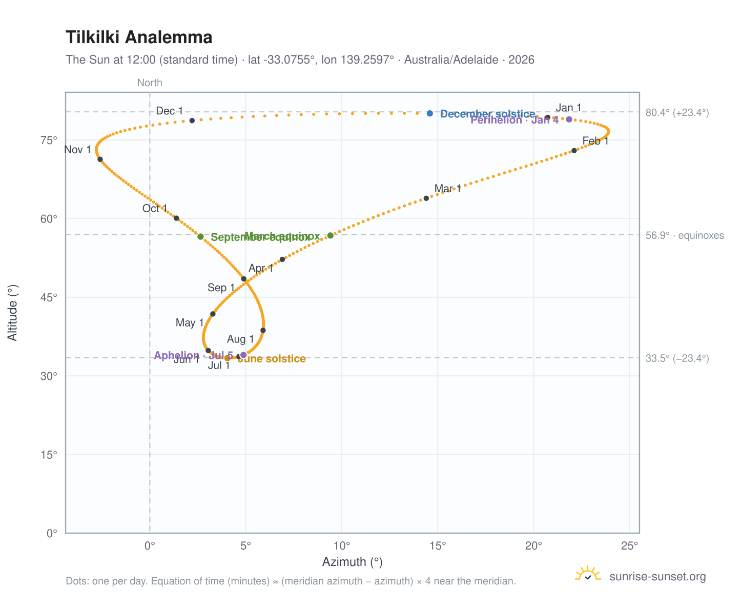 Tilkilki analemma chart: the Sun at 12:00 (standard time) through the year