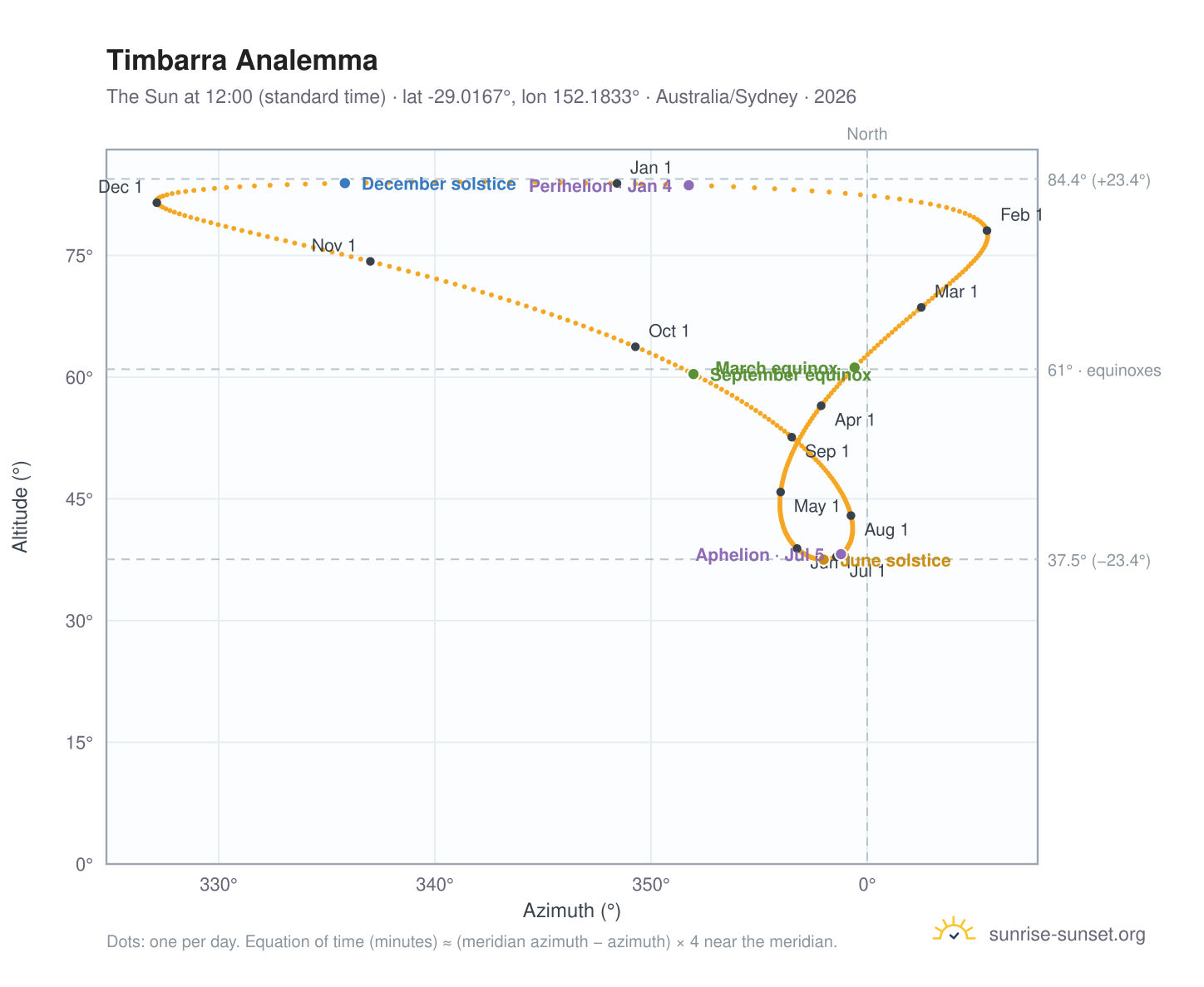 Timbarra analemma chart: the Sun at 12:00 (standard time) through the year