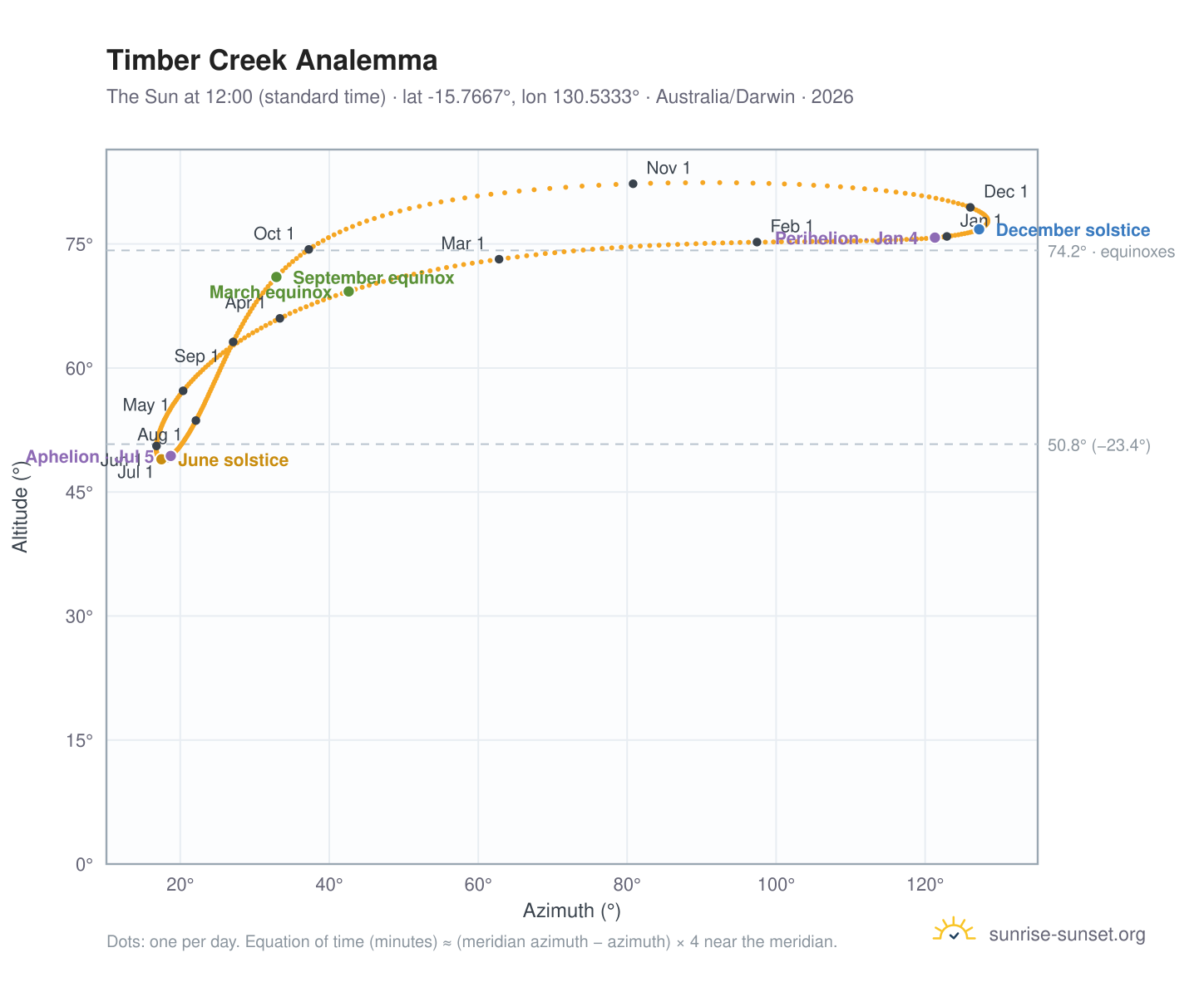 Timber Creek analemma chart: the Sun at 12:00 (standard time) through the year