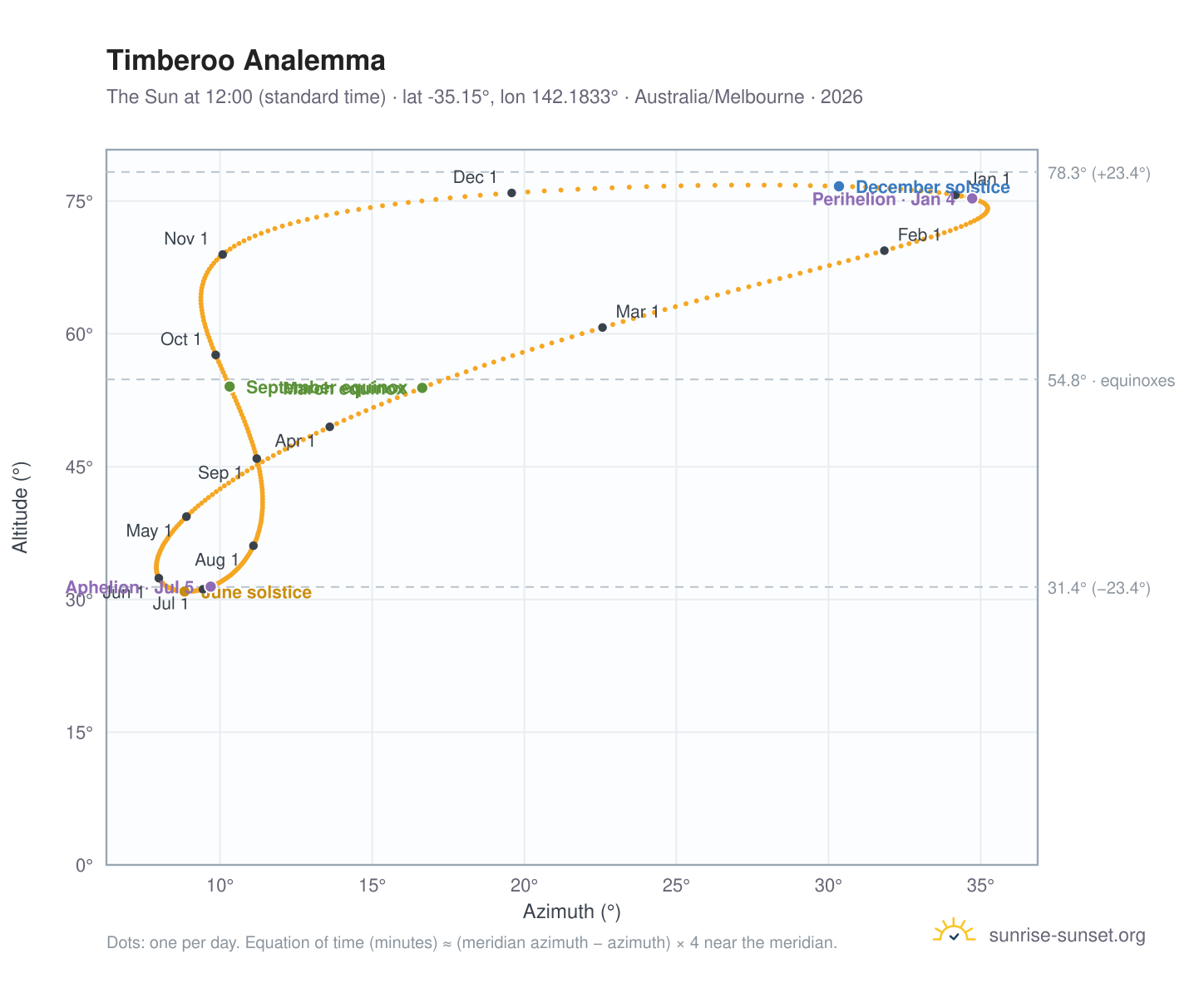 Timberoo analemma chart: the Sun at 12:00 (standard time) through the year