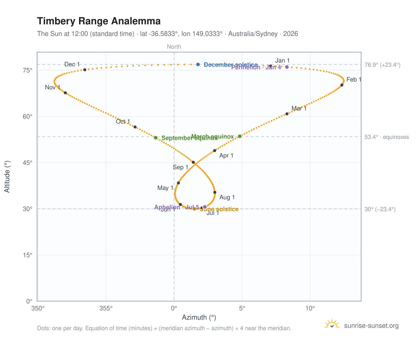Timbery Range analemma chart: the Sun at 12:00 (standard time) through the year