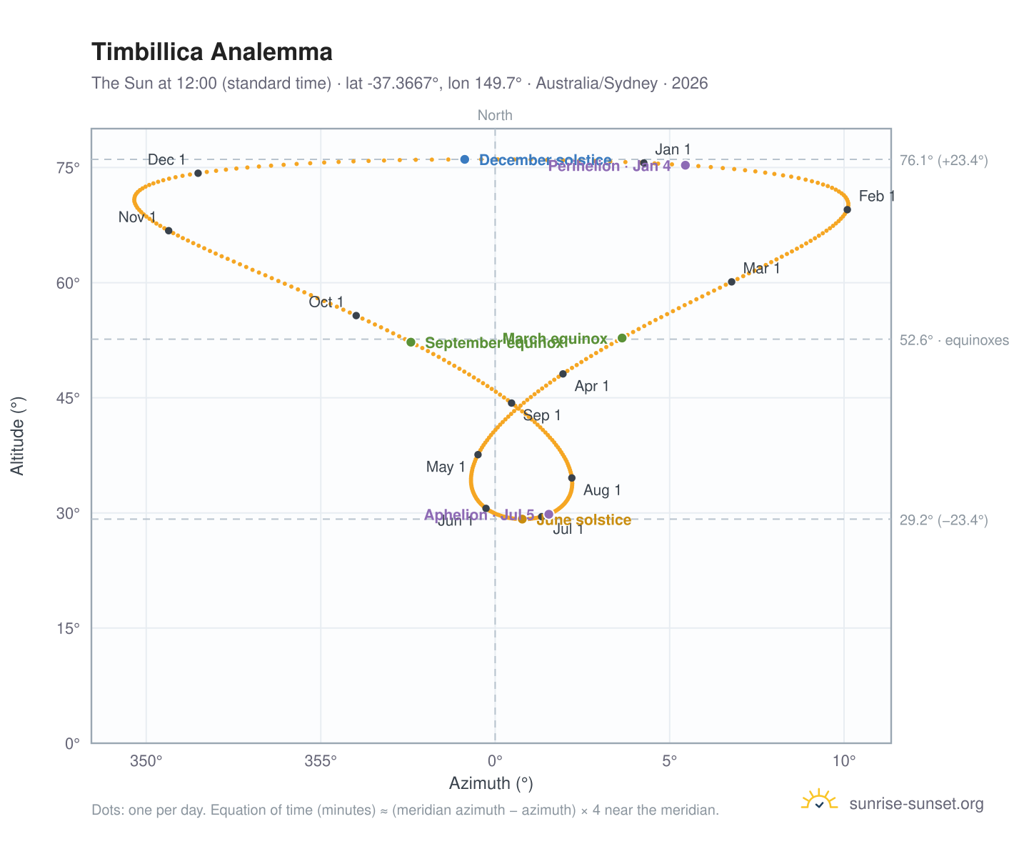 Timbillica analemma chart: the Sun at 12:00 (standard time) through the year
