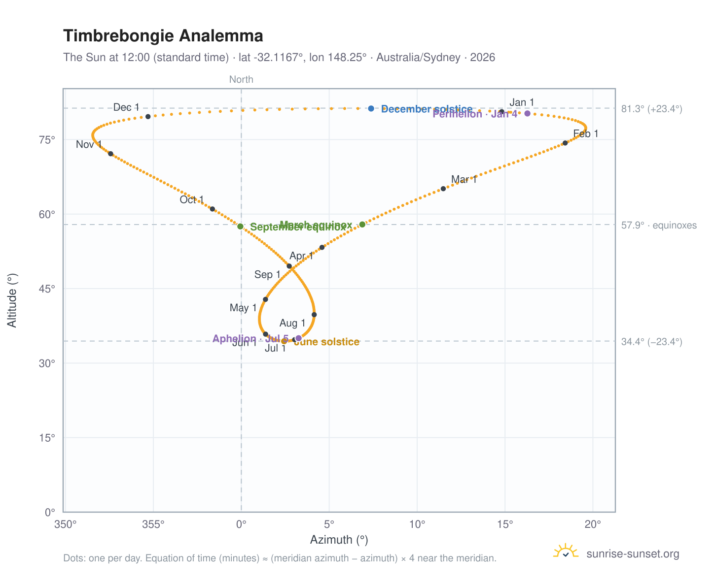 Timbrebongie analemma chart: the Sun at 12:00 (standard time) through the year