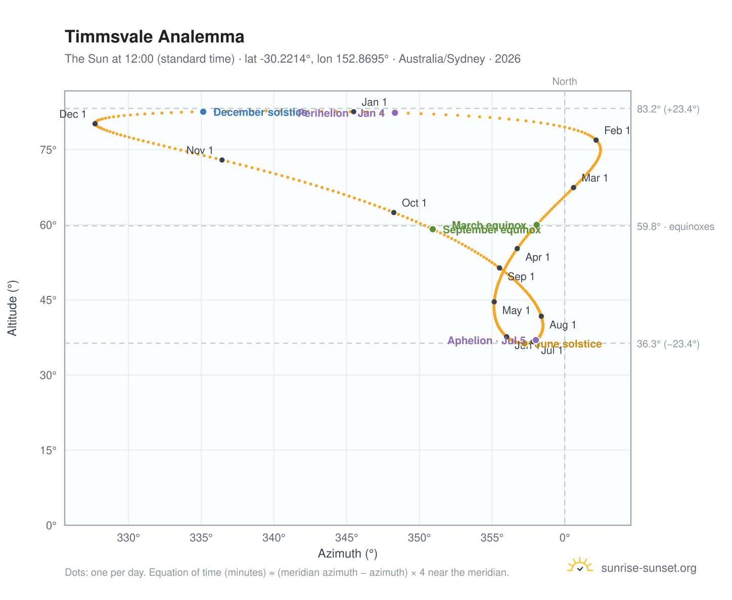 Timmsvale analemma chart: the Sun at 12:00 (standard time) through the year