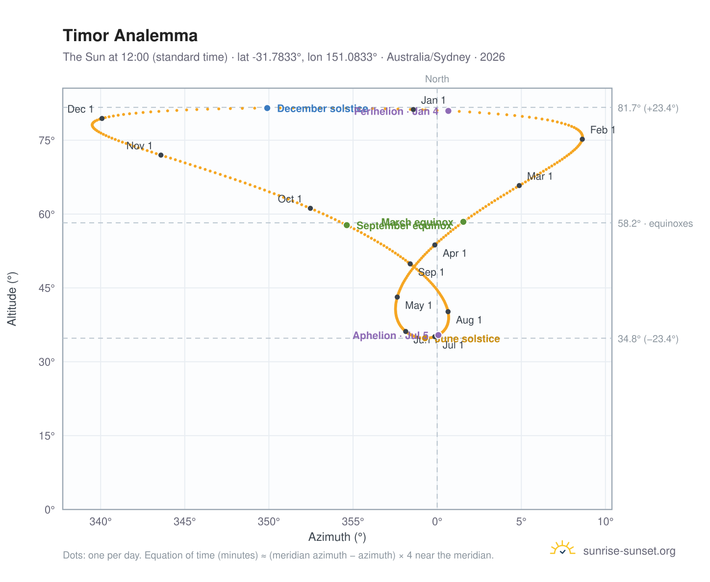 Timor analemma chart: the Sun at 12:00 (standard time) through the year