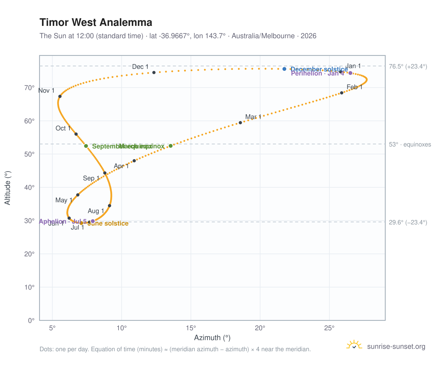 Timor West analemma chart: the Sun at 12:00 (standard time) through the year
