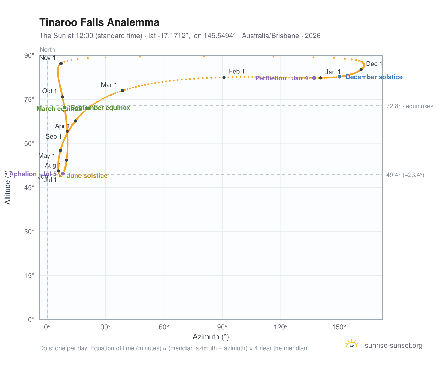 Tinaroo Falls analemma chart: the Sun at 12:00 (standard time) through the year
