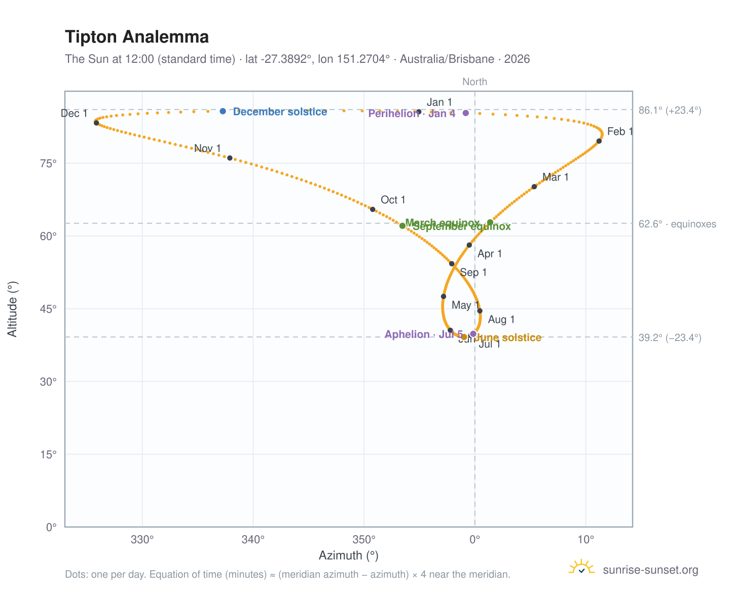 Tipton analemma chart: the Sun at 12:00 (standard time) through the year
