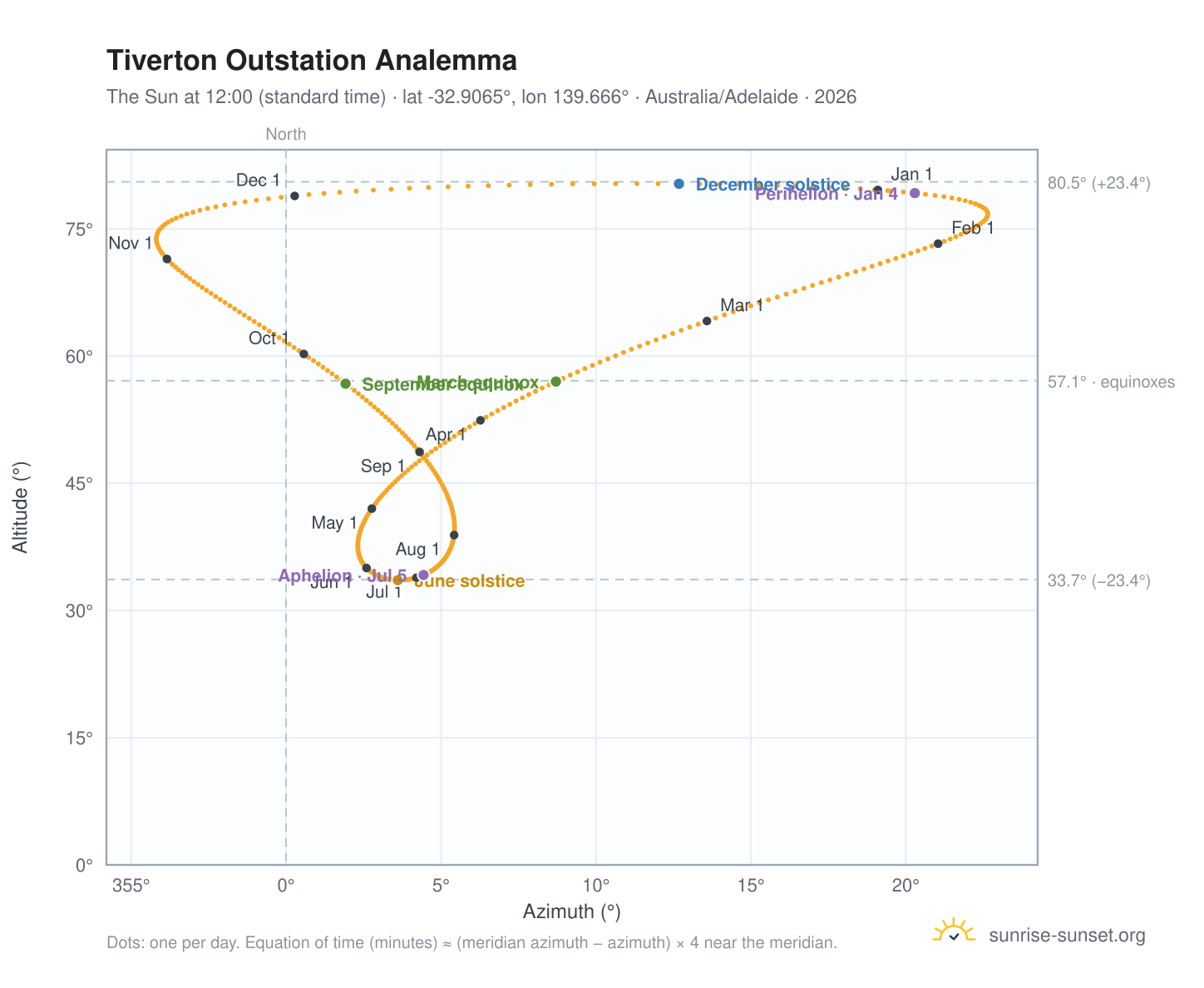 Tiverton Outstation analemma chart: the Sun at 12:00 (standard time) through the year