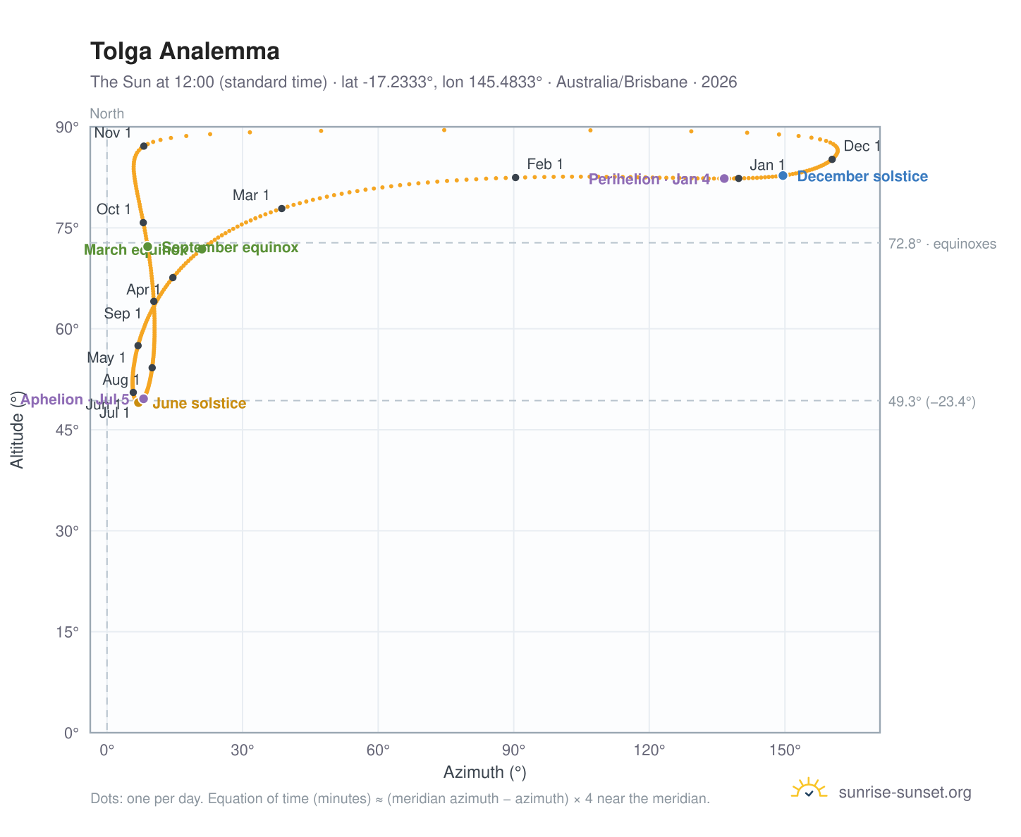Tolga analemma chart: the Sun at 12:00 (standard time) through the year