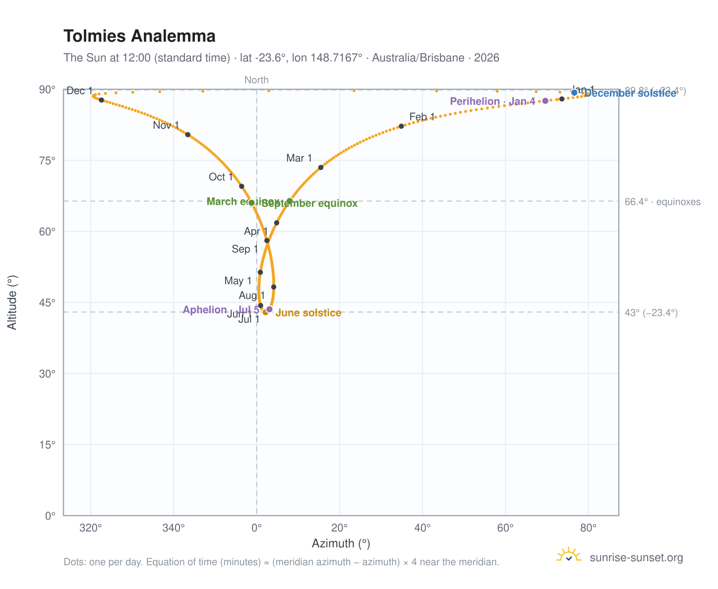 Tolmies analemma chart: the Sun at 12:00 (standard time) through the year
