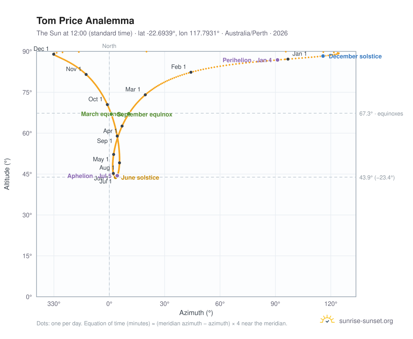 Tom Price analemma chart: the Sun at 12:00 (standard time) through the year