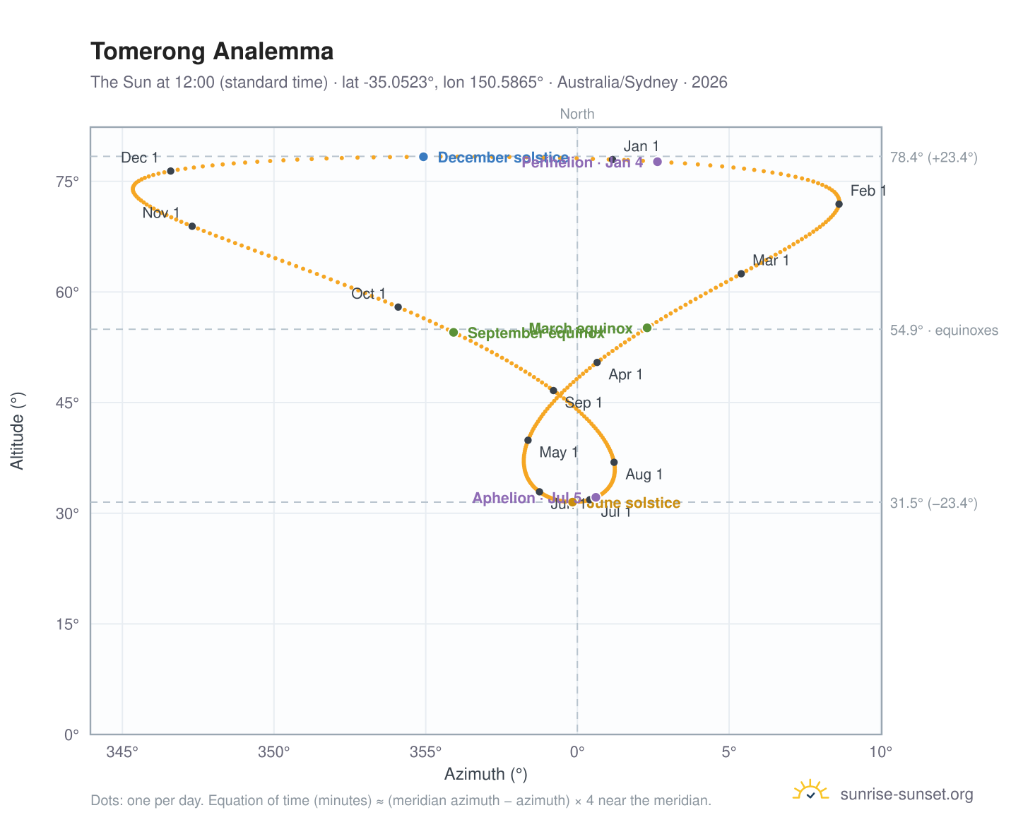 Tomerong analemma chart: the Sun at 12:00 (standard time) through the year