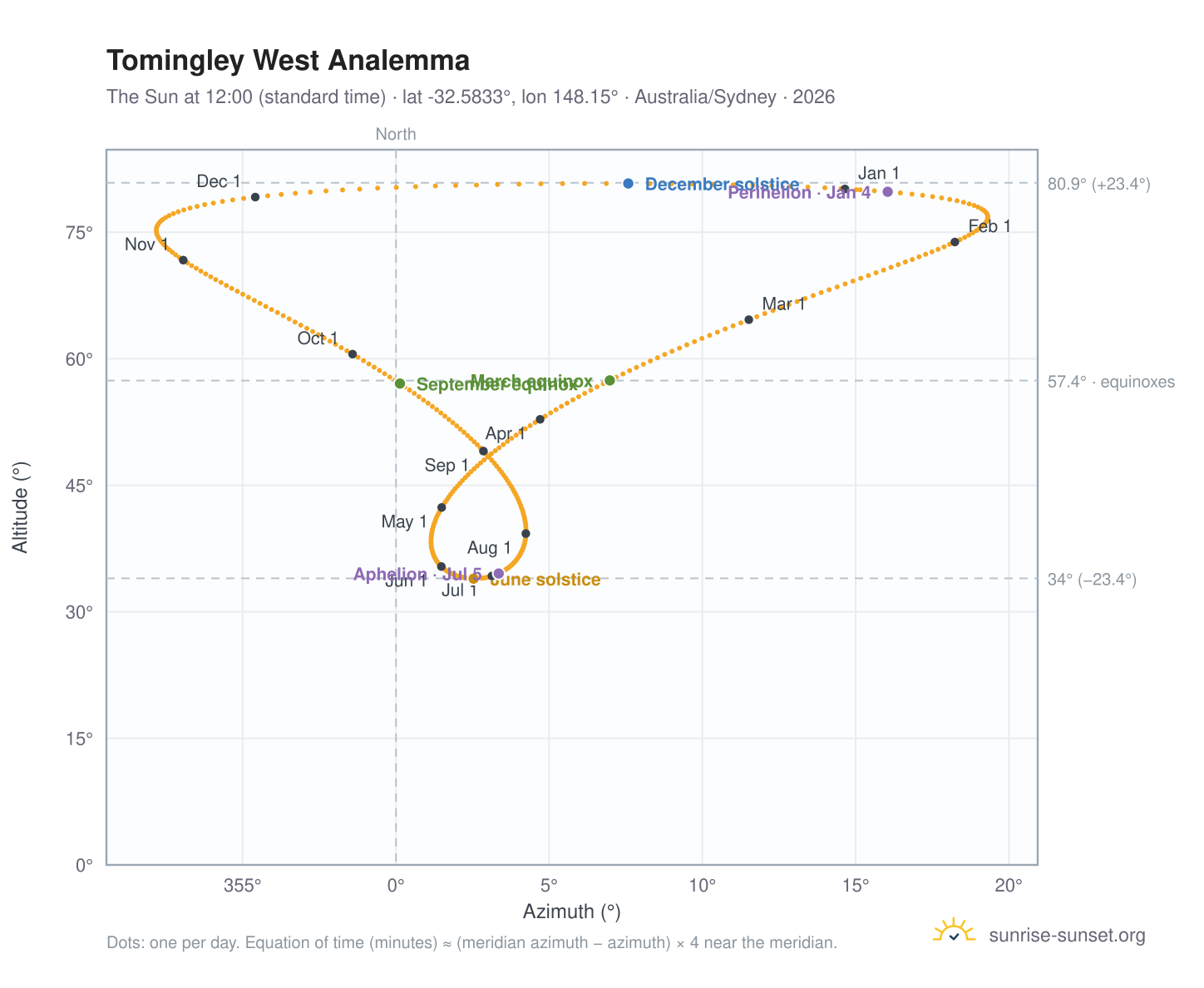 Tomingley West analemma chart: the Sun at 12:00 (standard time) through the year