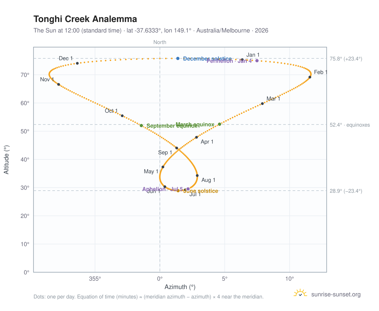 Tonghi Creek analemma chart: the Sun at 12:00 (standard time) through the year
