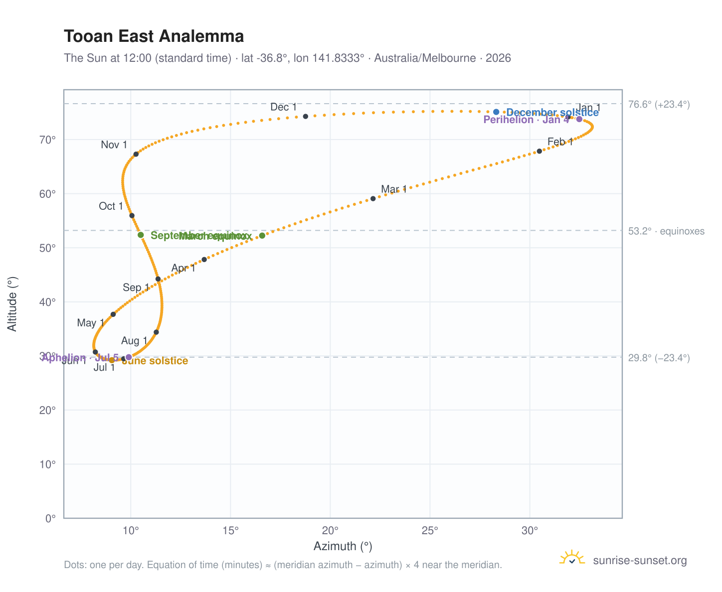 Tooan East analemma chart: the Sun at 12:00 (standard time) through the year