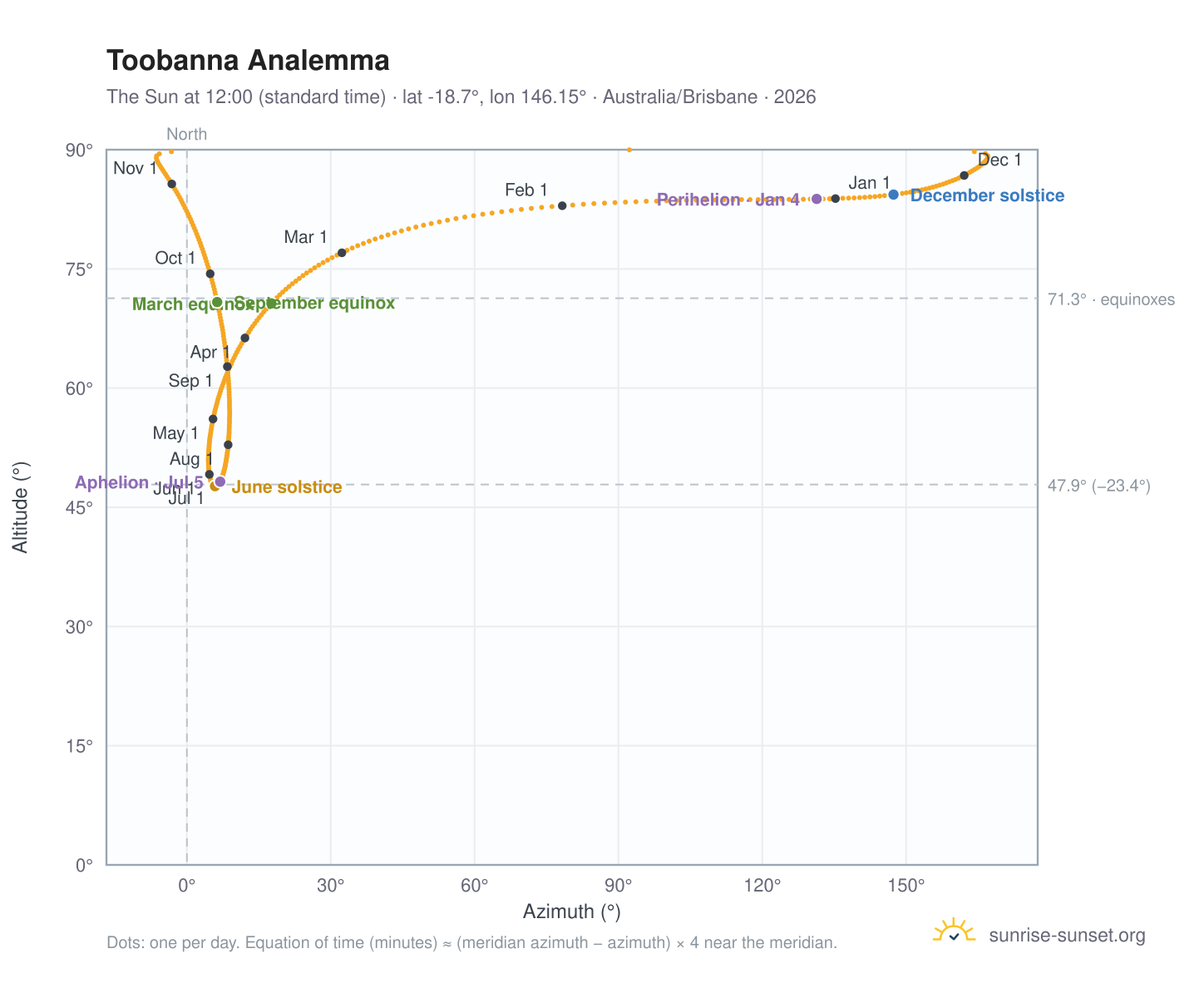 Toobanna analemma chart: the Sun at 12:00 (standard time) through the year