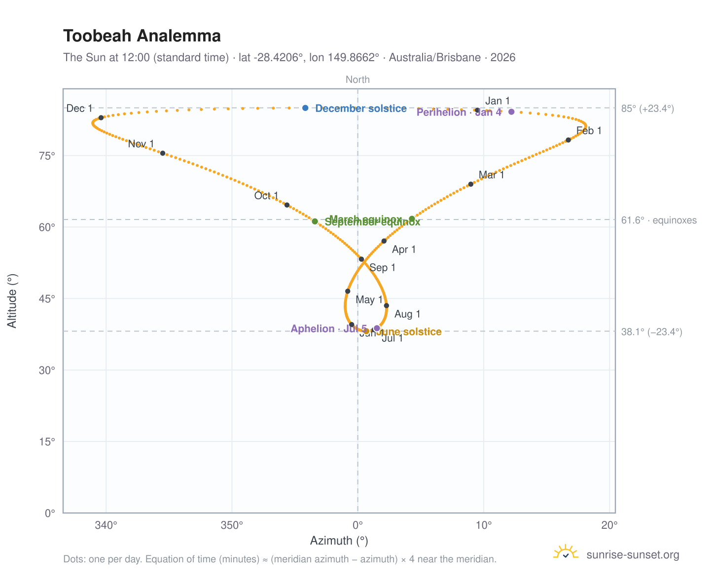 Toobeah analemma chart: the Sun at 12:00 (standard time) through the year