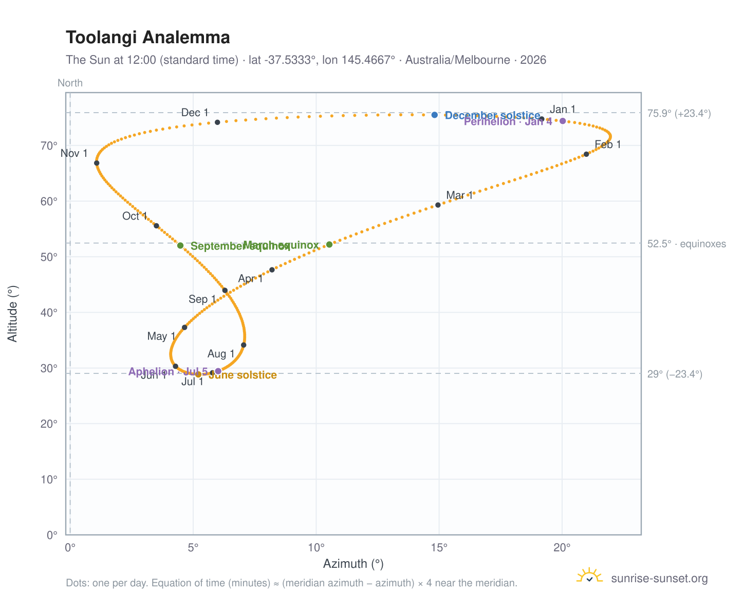 Toolangi analemma chart: the Sun at 12:00 (standard time) through the year