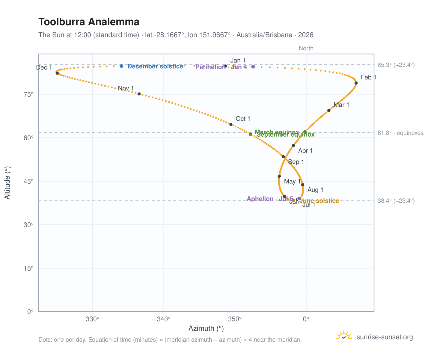 Toolburra analemma chart: the Sun at 12:00 (standard time) through the year