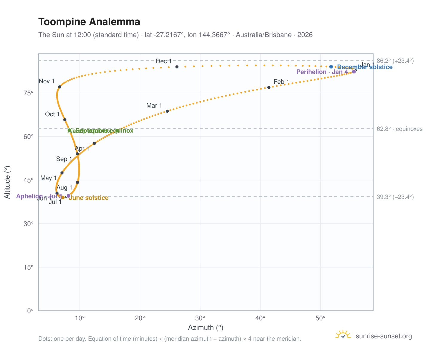 Toompine analemma chart: the Sun at 12:00 (standard time) through the year