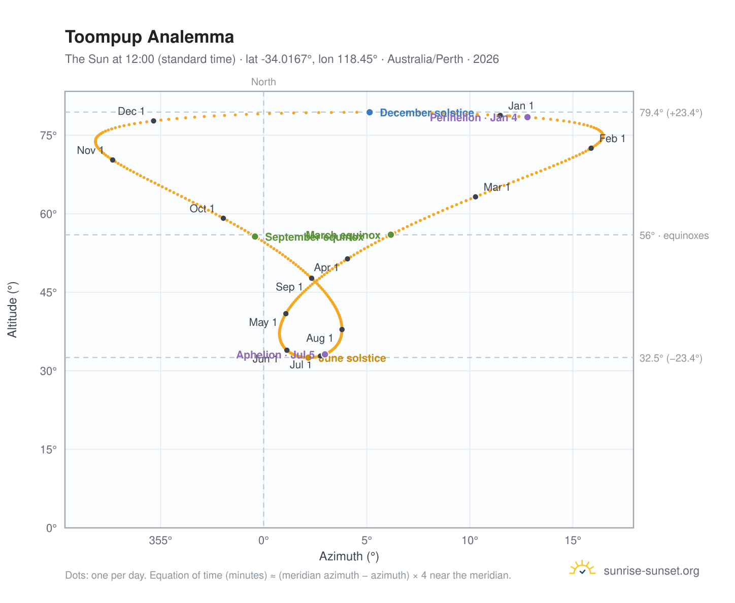 Toompup analemma chart: the Sun at 12:00 (standard time) through the year