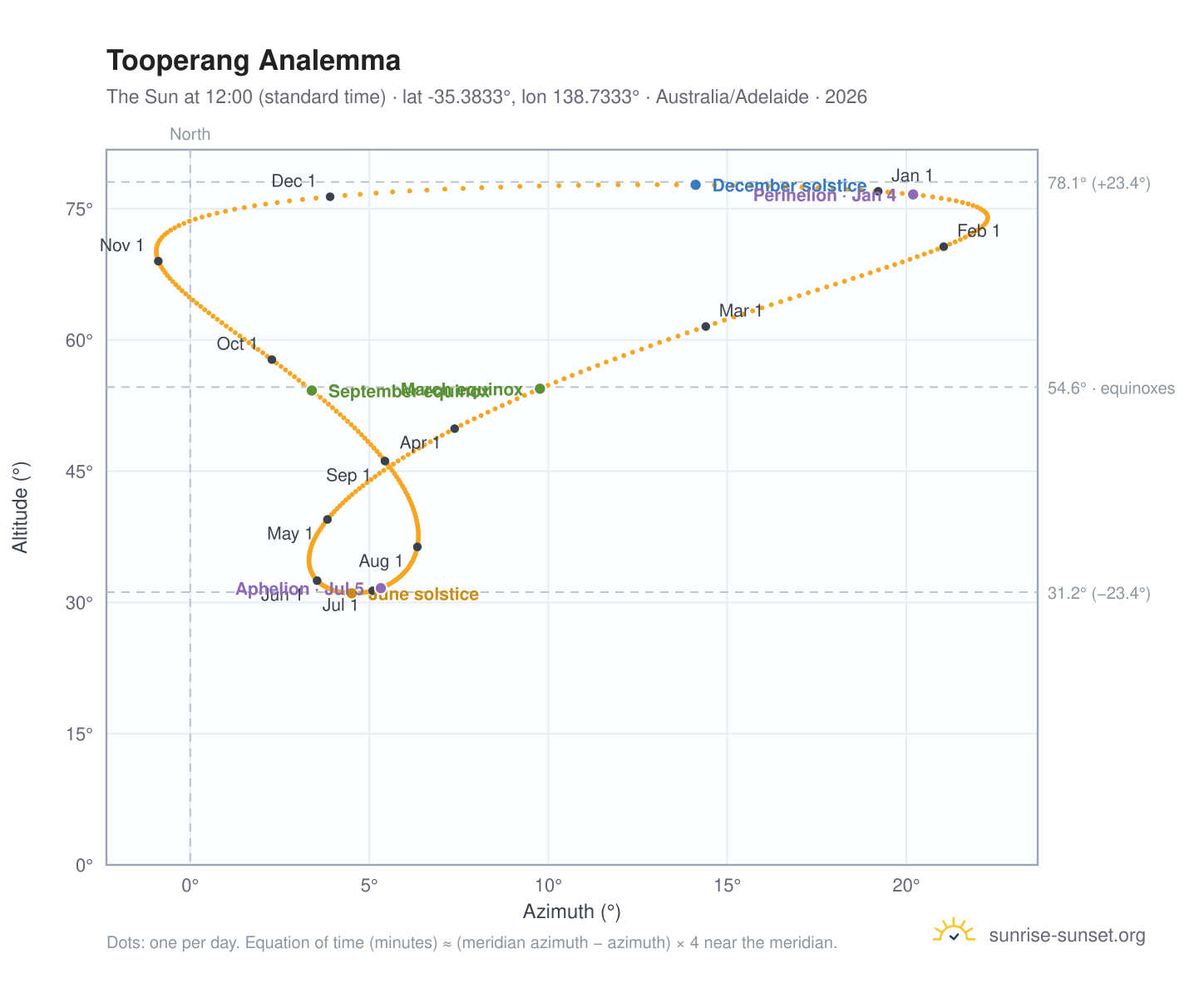 Tooperang analemma chart: the Sun at 12:00 (standard time) through the year