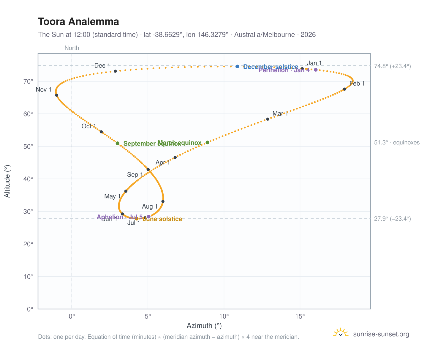 Toora analemma chart: the Sun at 12:00 (standard time) through the year