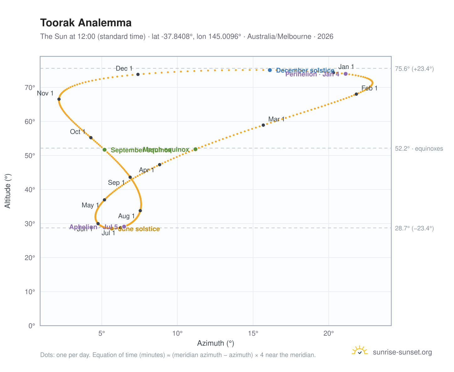 Toorak analemma chart: the Sun at 12:00 (standard time) through the year