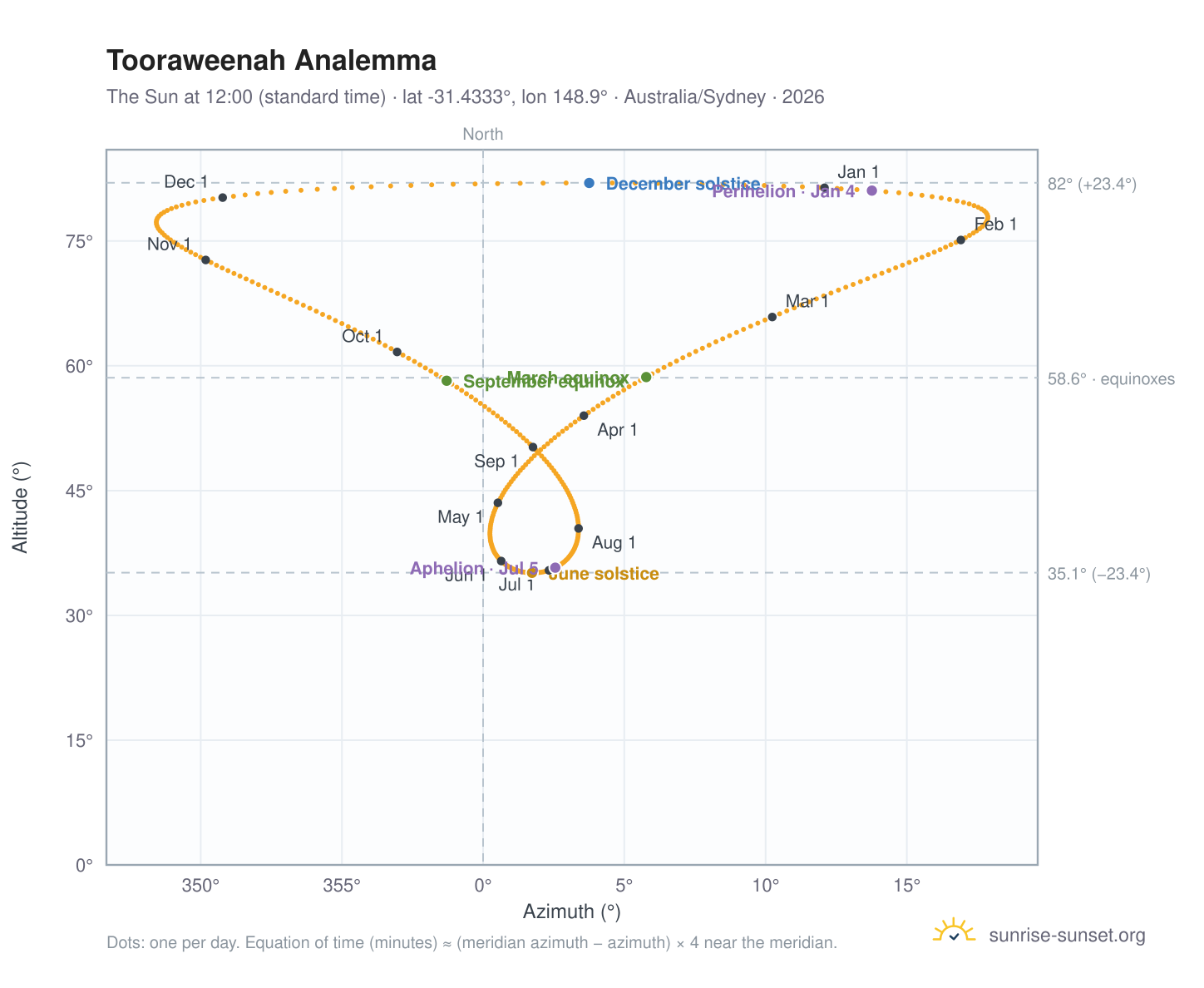 Tooraweenah analemma chart: the Sun at 12:00 (standard time) through the year