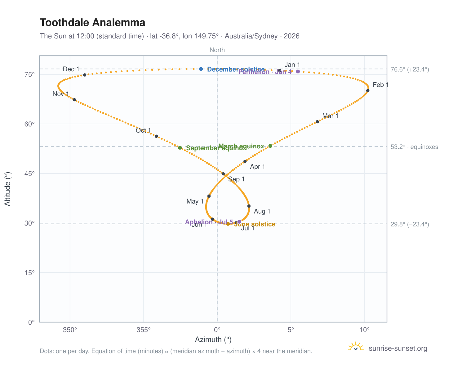 Toothdale analemma chart: the Sun at 12:00 (standard time) through the year