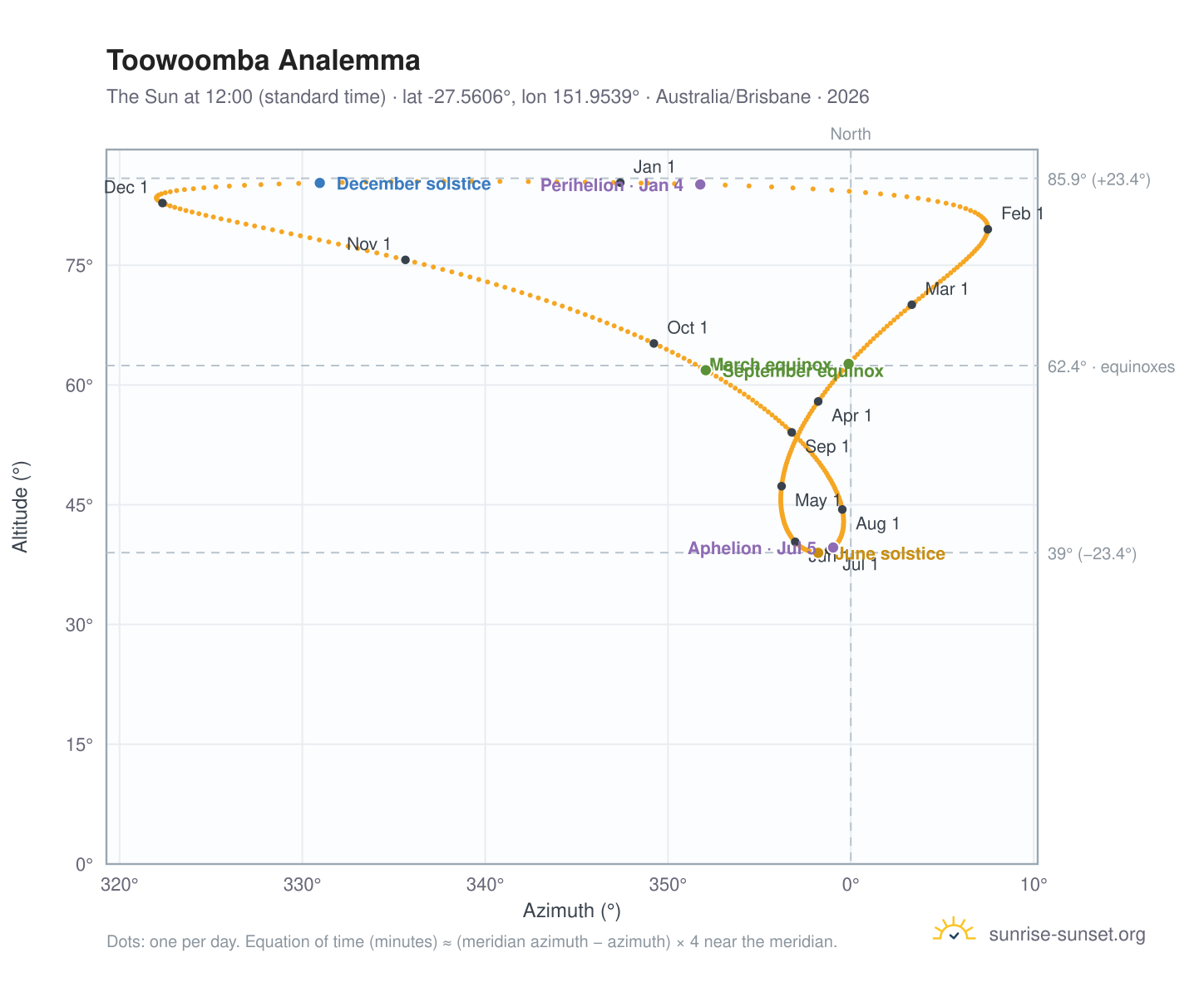 Toowoomba analemma chart: the Sun at 12:00 (standard time) through the year