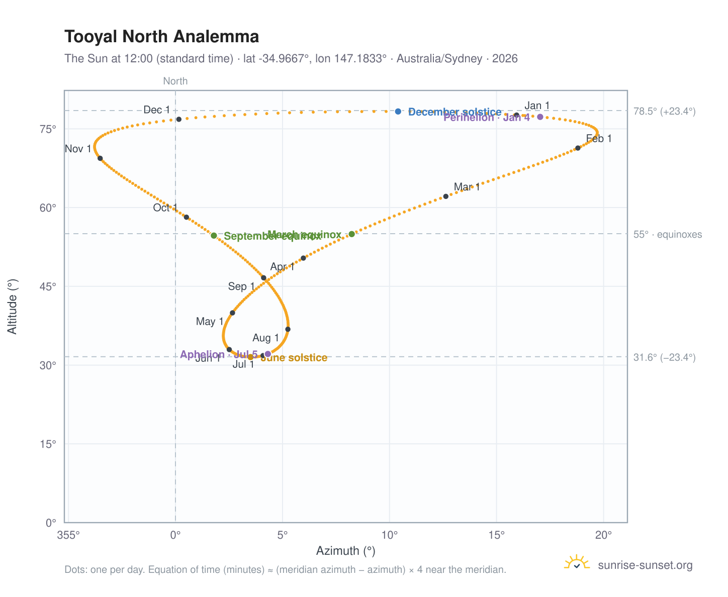 Tooyal North analemma chart: the Sun at 12:00 (standard time) through the year