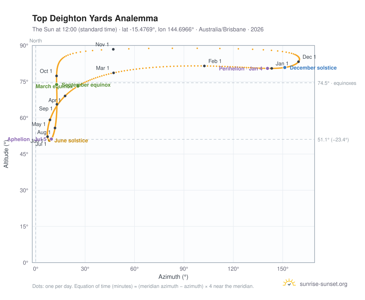 Top Deighton Yards analemma chart: the Sun at 12:00 (standard time) through the year