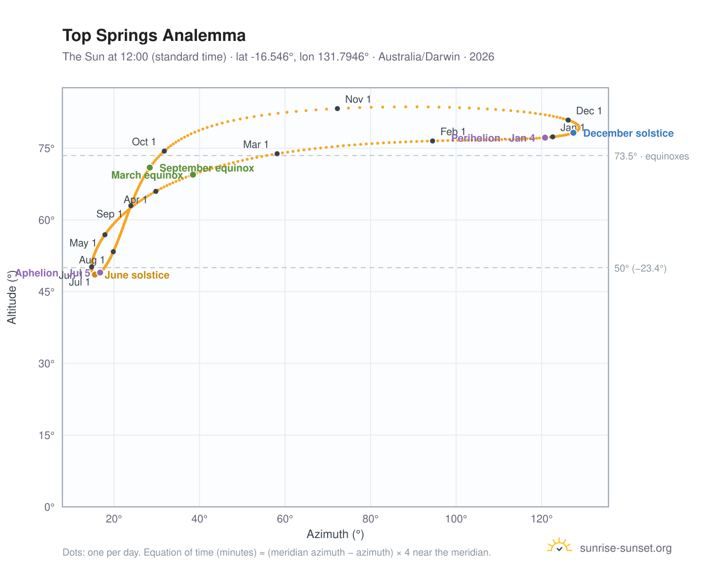 Top Springs analemma chart: the Sun at 12:00 (standard time) through the year