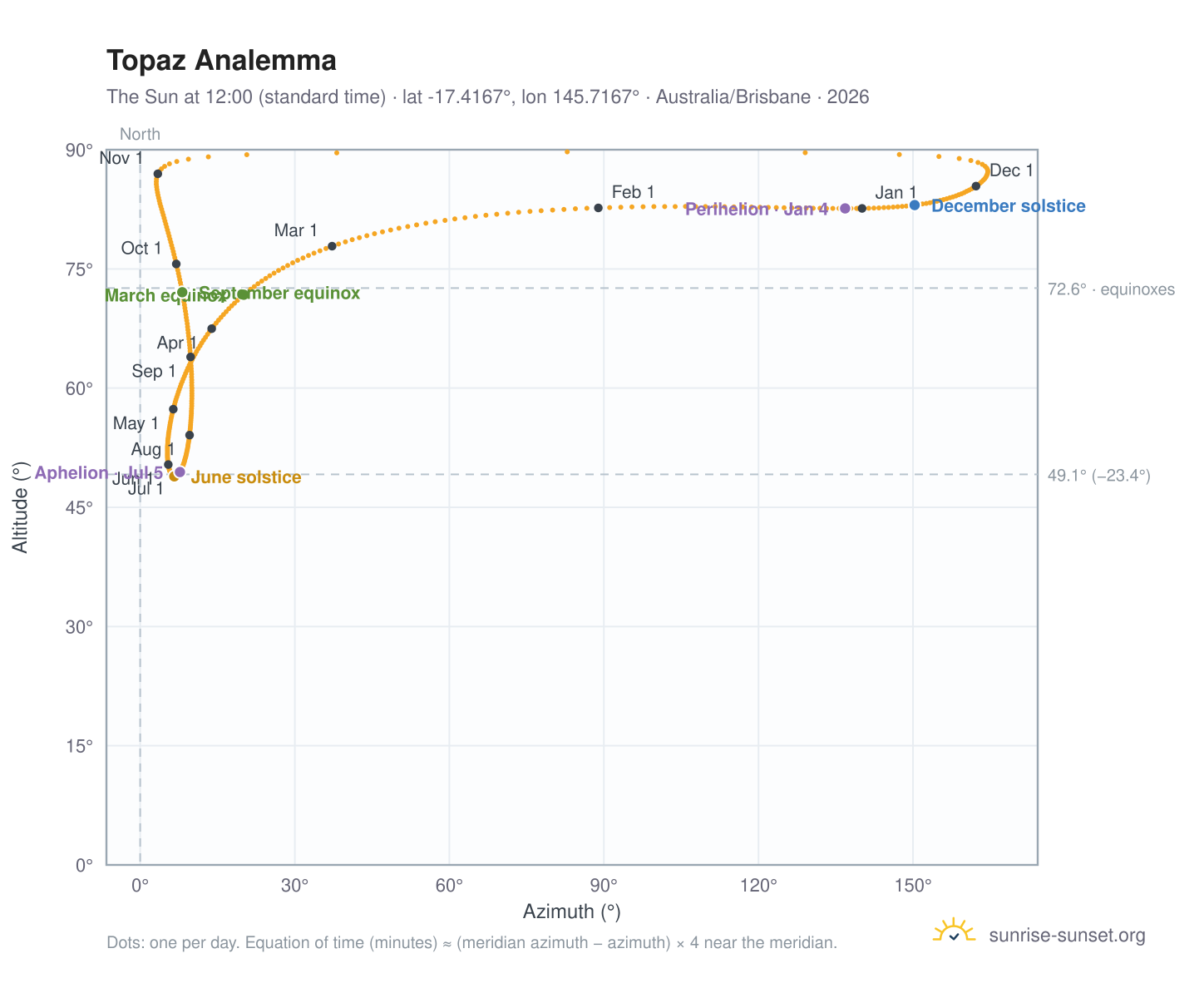 Topaz analemma chart: the Sun at 12:00 (standard time) through the year
