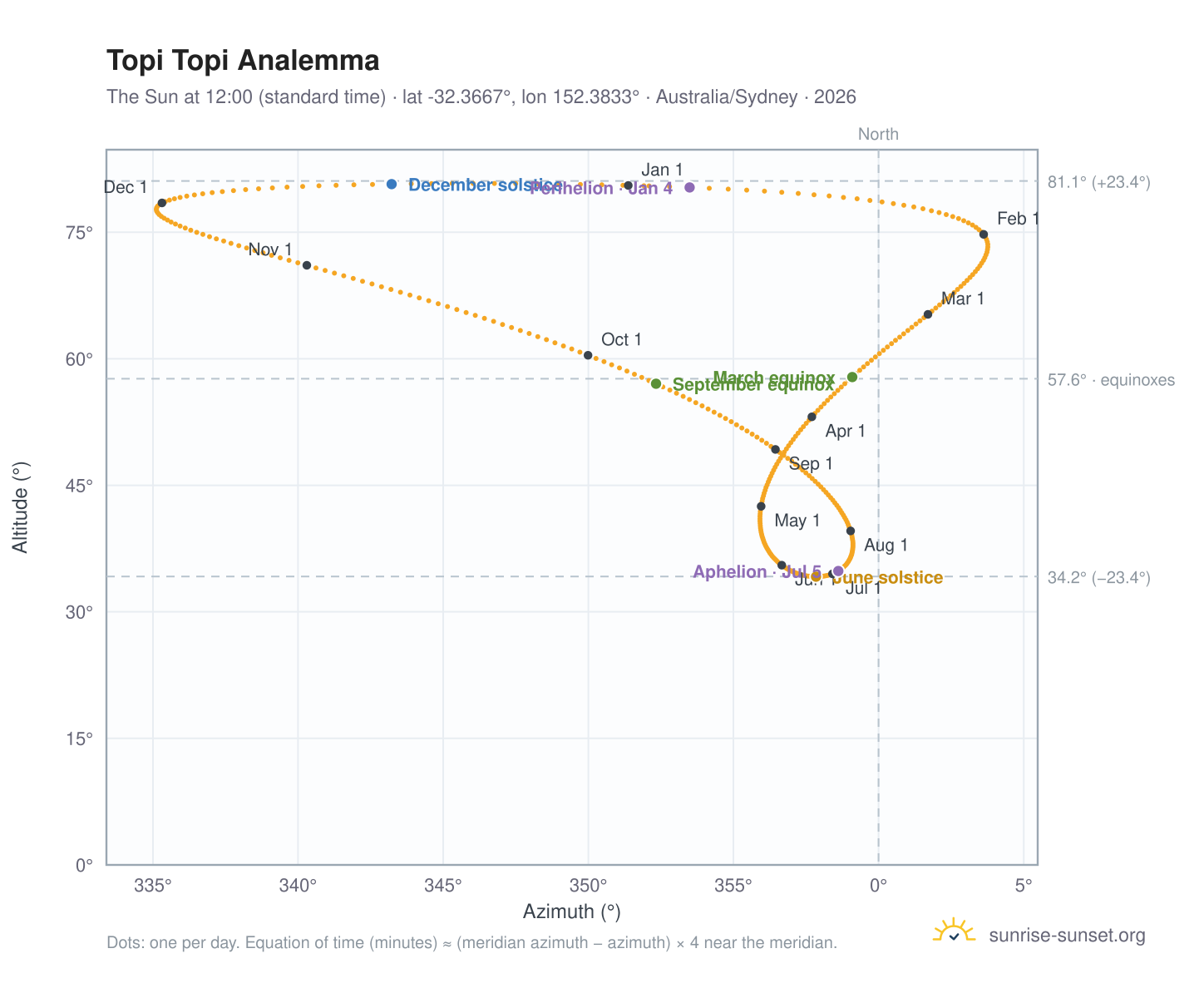 Topi Topi analemma chart: the Sun at 12:00 (standard time) through the year