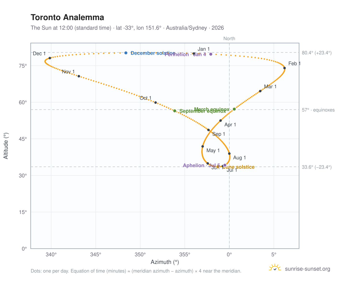 Toronto analemma chart: the Sun at 12:00 (standard time) through the year