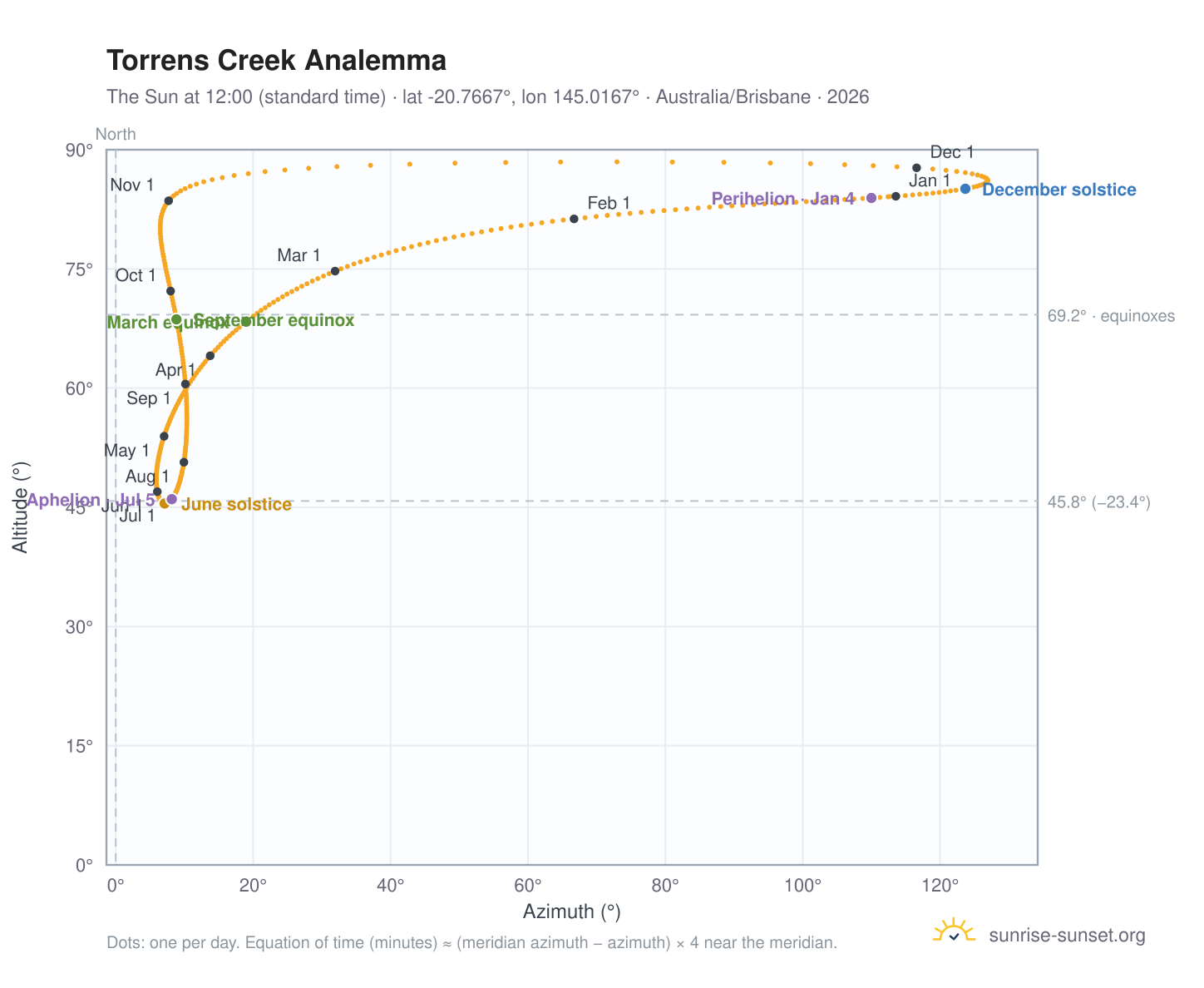 Torrens Creek analemma chart: the Sun at 12:00 (standard time) through the year