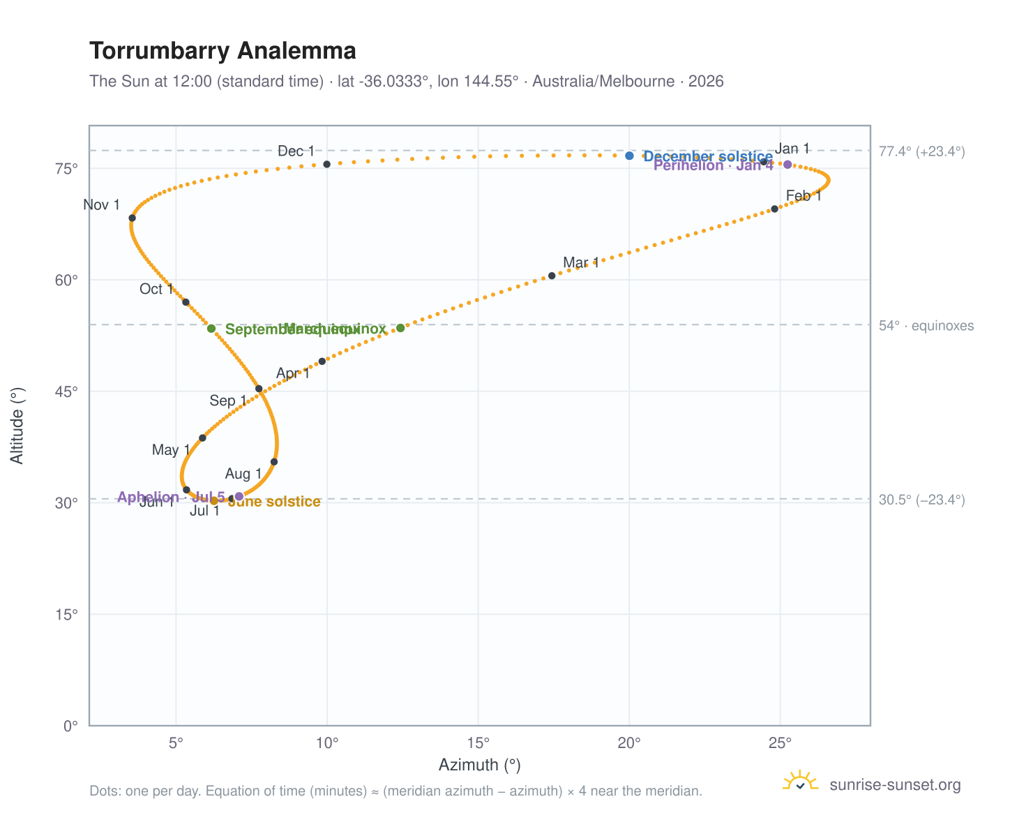 Torrumbarry analemma chart: the Sun at 12:00 (standard time) through the year