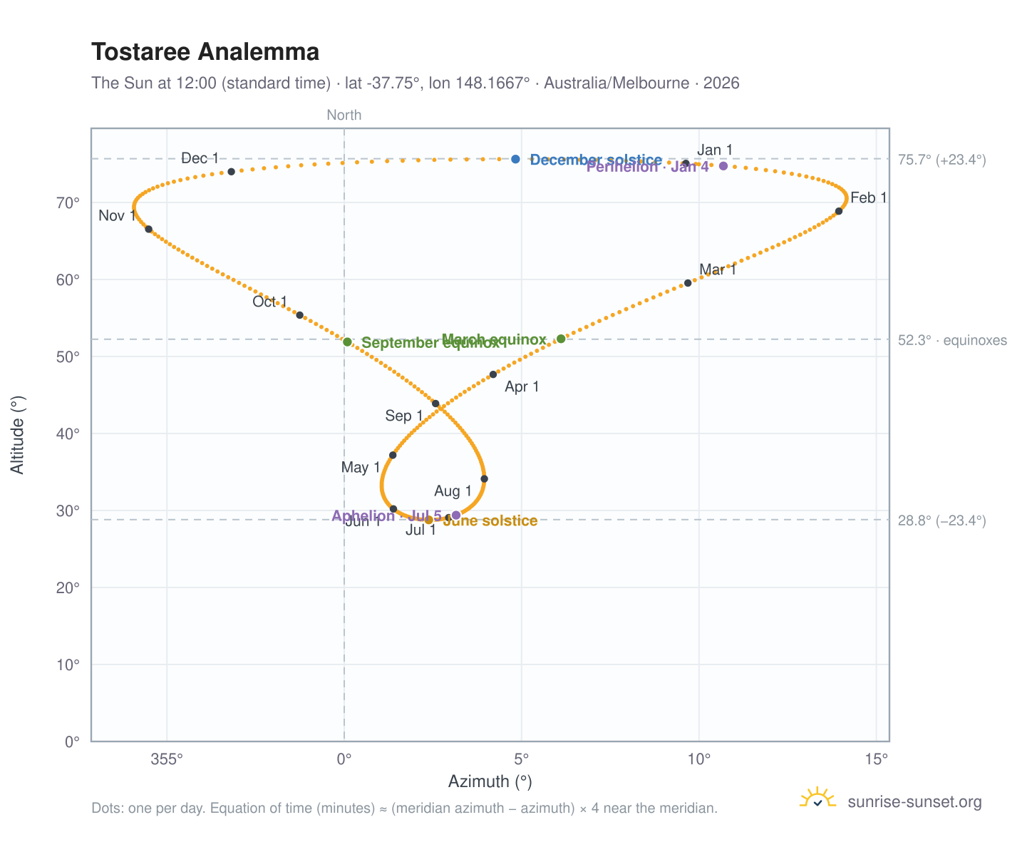 Tostaree analemma chart: the Sun at 12:00 (standard time) through the year