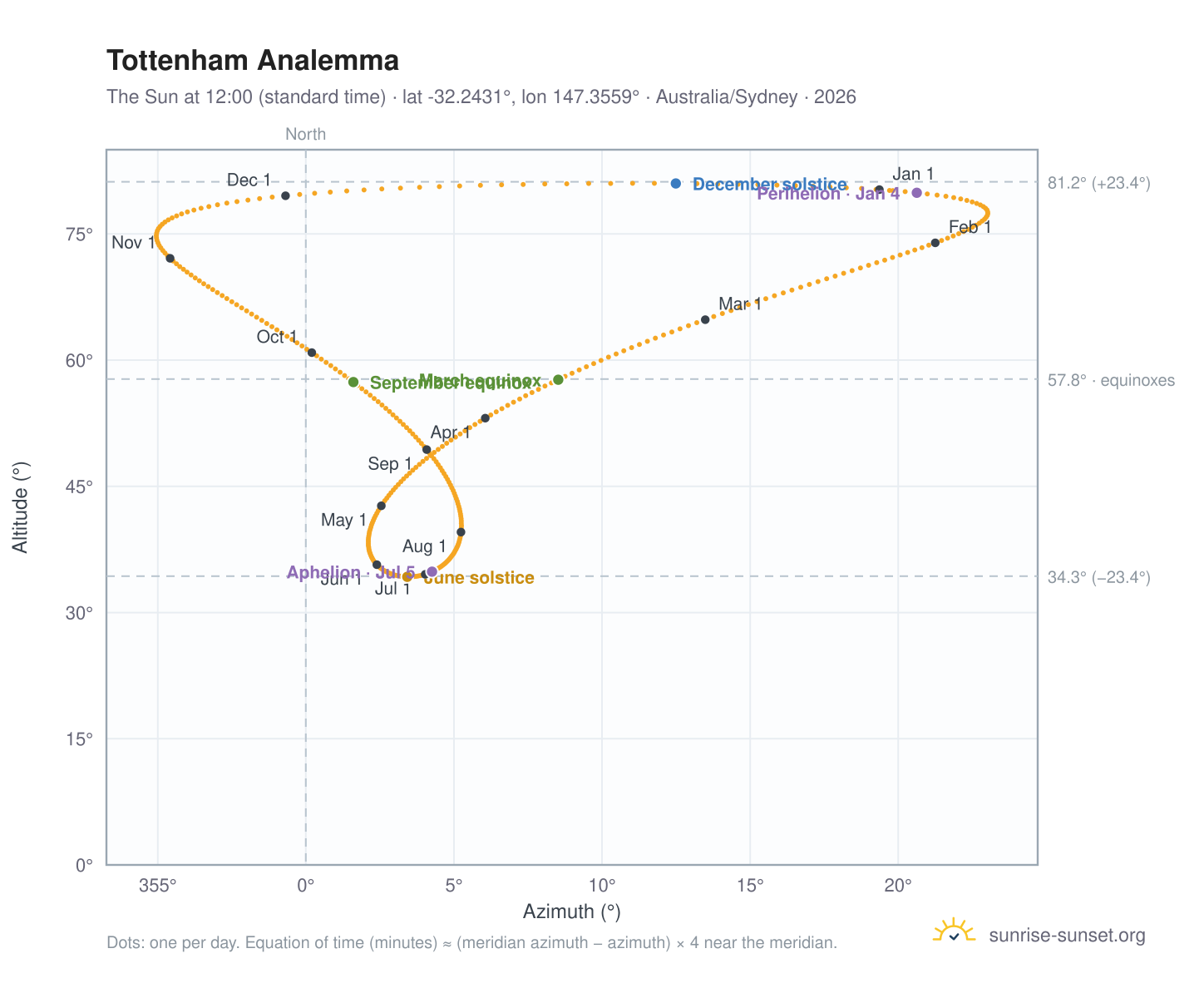 Tottenham analemma chart: the Sun at 12:00 (standard time) through the year