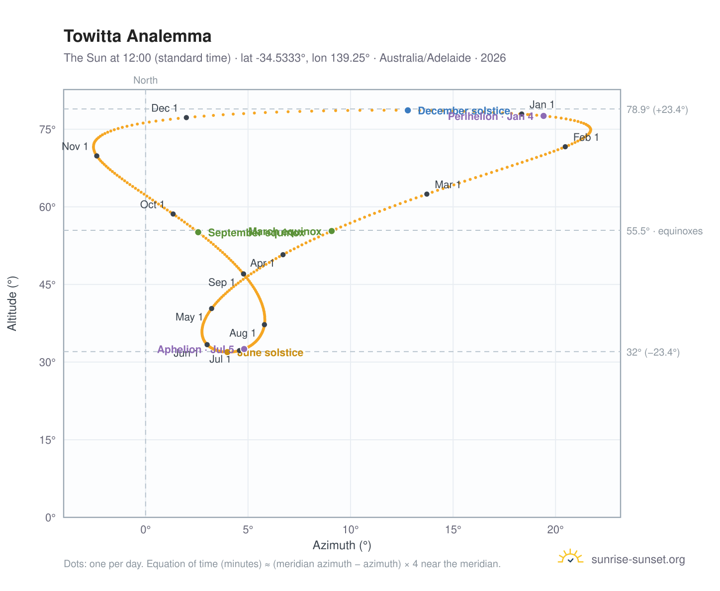 Towitta analemma chart: the Sun at 12:00 (standard time) through the year