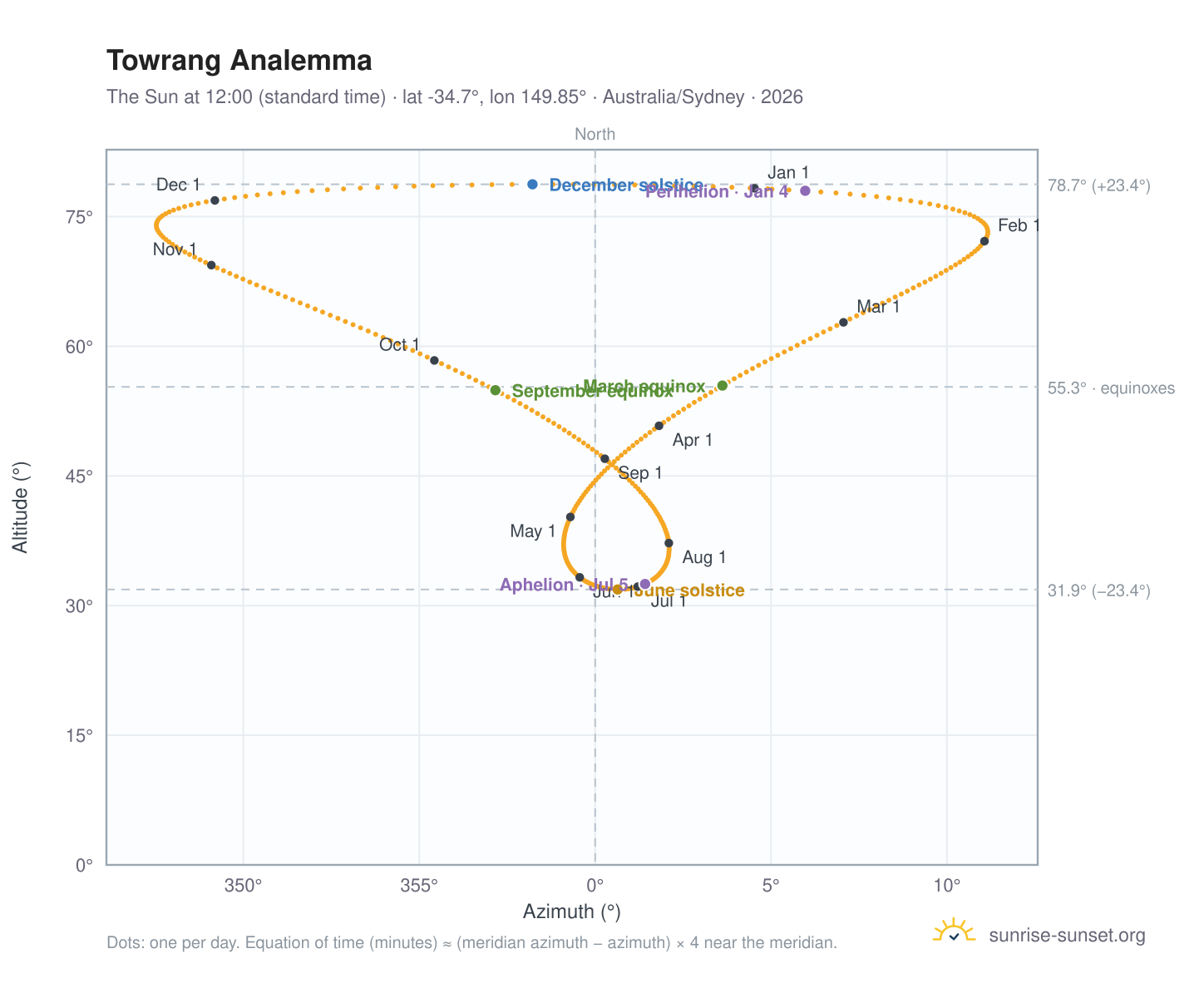 Towrang analemma chart: the Sun at 12:00 (standard time) through the year